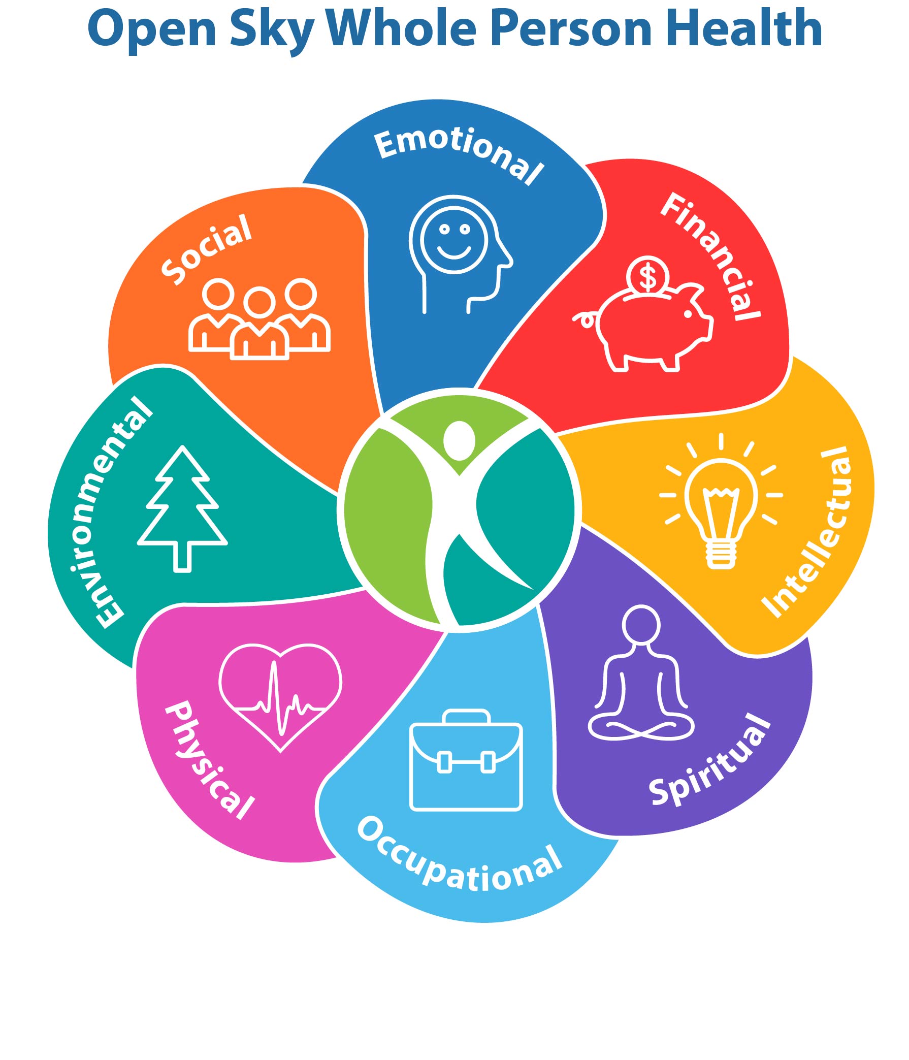 Open Sky Whole Person Health - A colorful pinwheel with a person icon in the center. Each section has text and a corresponding icon: emotional, financial, intellectual, spiritual, occupational, physical, environment, social